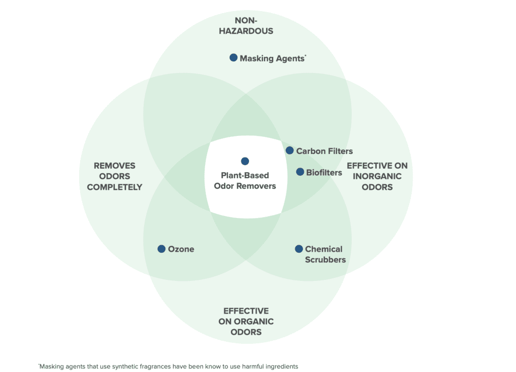 Ecosorb Vs. Other Odor Control Options Ecosorb