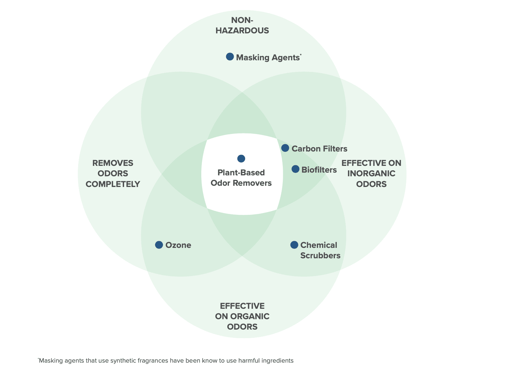 Ecosorb_Odor-Control-Solutions-Comparison-Chart Ecosorb_Odor-Control-Solutions-Comparison-Chart